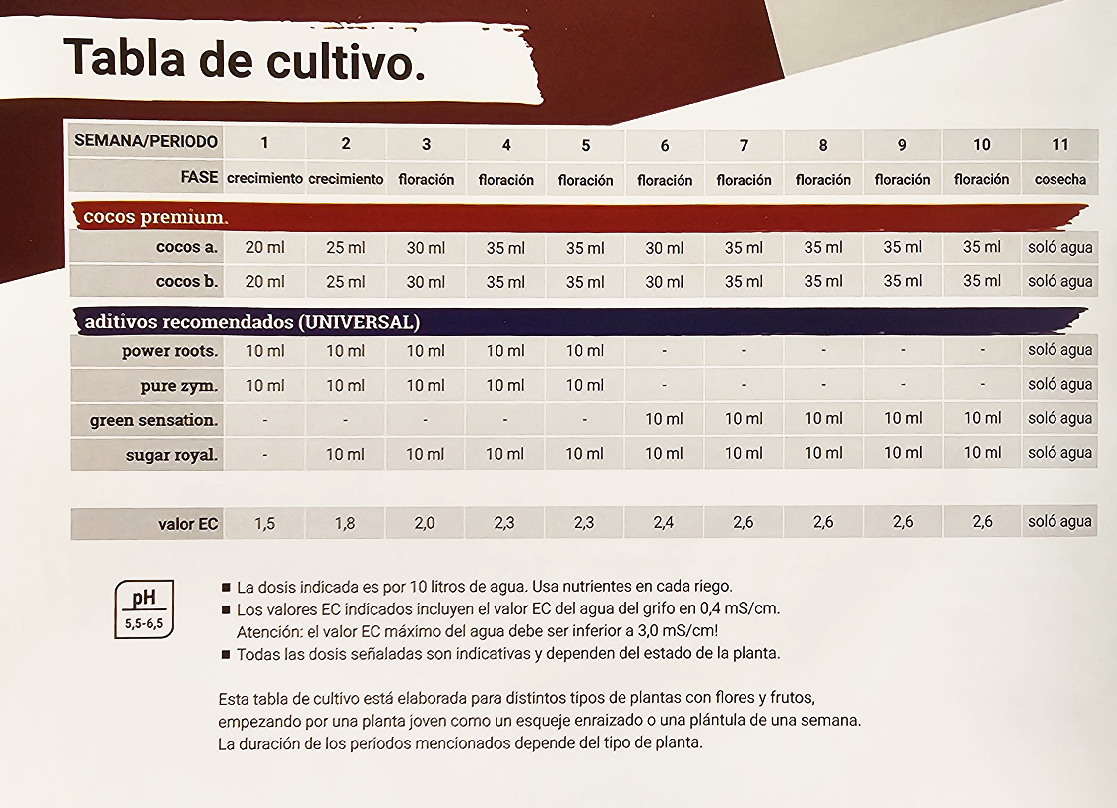 Calendarios Y Tablas Utiles Para El Cultivo Indoor